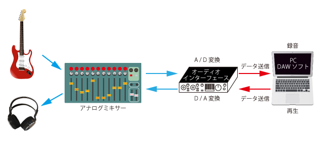 ギターレコーディングってどうしてる Ichito Sounds